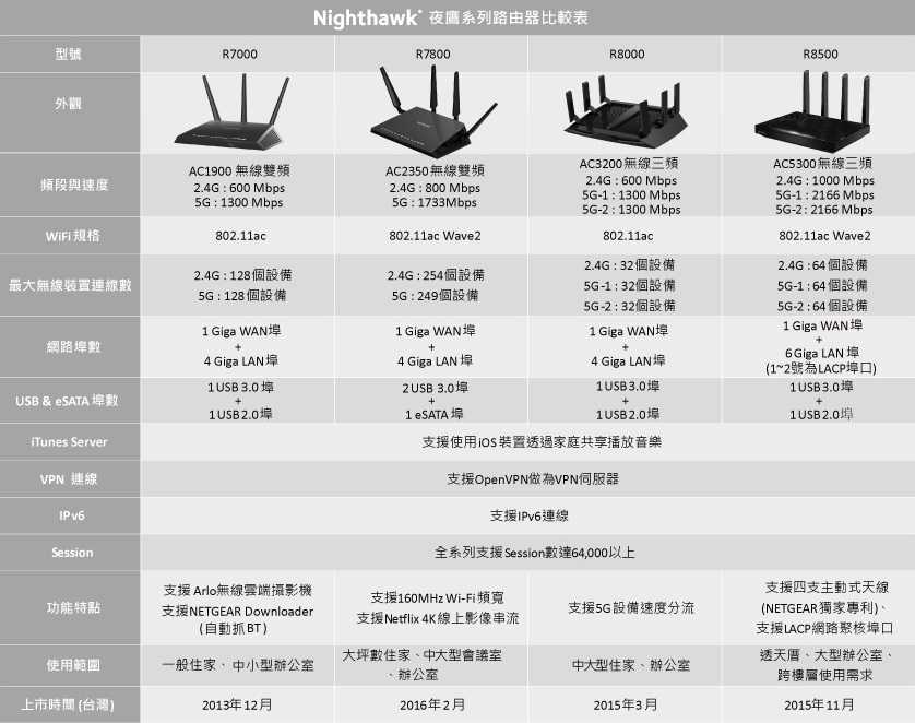 Netgear 夜鷹系列路由器比較表-選購攻略