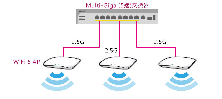 Multi-Giga (5速)交換器