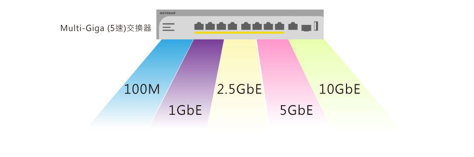 Multi-Giga (5速)交換器