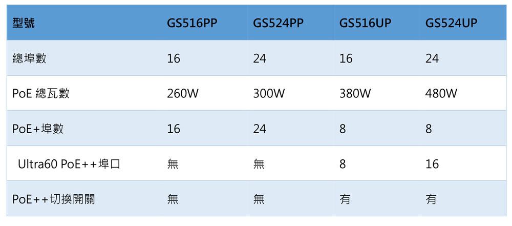 NETGEAR-PoE-比較表