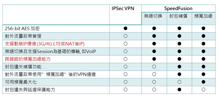 SpeedFusion 與 IPsec VPN 比較
