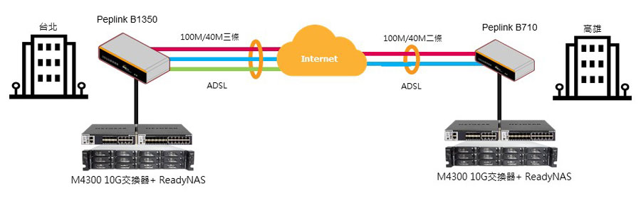 Peplink-某百貨業案例