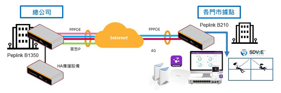 Peplink-某連鎖業案例