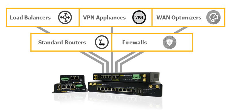 SD-WAN Router需具備的功能