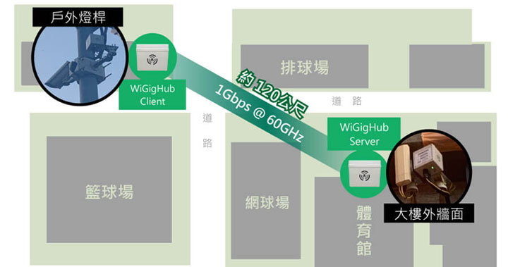 大學校園不用施工挖地埋管就能快速架設攝影機燈控裝置