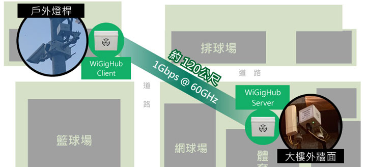 wigig中興大學案例分享