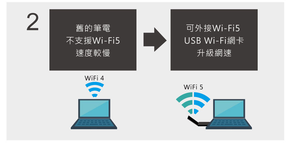 舊的筆電 不支援Wi-Fi5 速度較慢