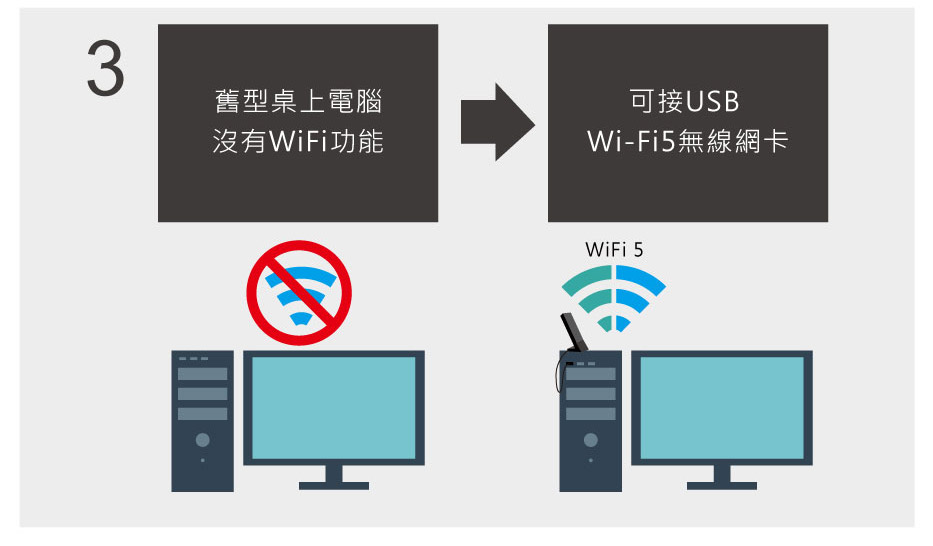 舊型桌上電腦 沒有WiFi功能