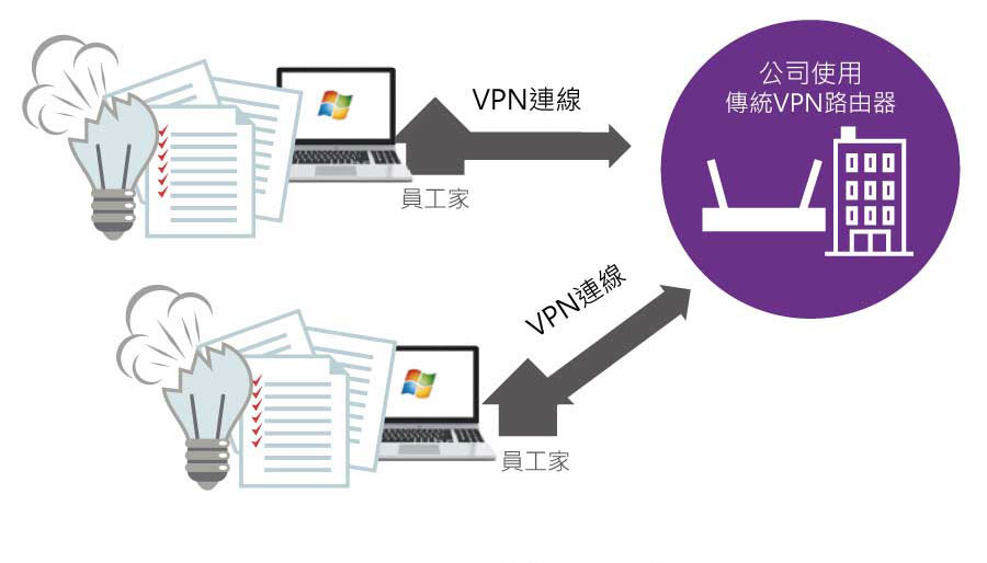 公司使用傳統VPN路由器