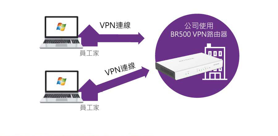 員工進入公司VPN完成設定 可以居家辦公