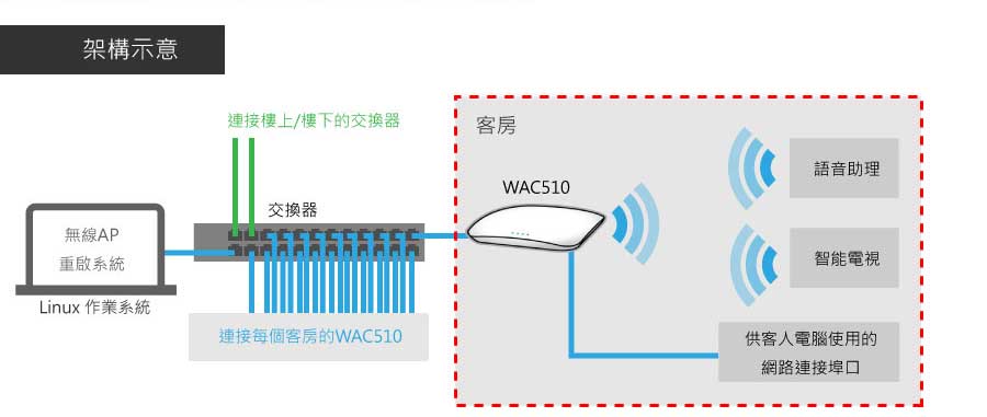 NETGEAR 花園酒店案例-3