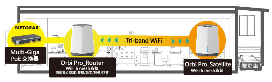 NETGEAR Orbi Pro SXK80 WiFi 6 Mesh延伸系統