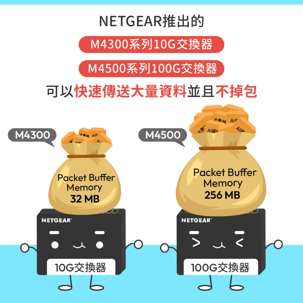 NETGEAR M4300系列10G交換器/M4500系列100G交換器