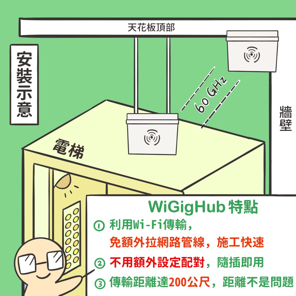 WiGigHub特點，安裝示意圖