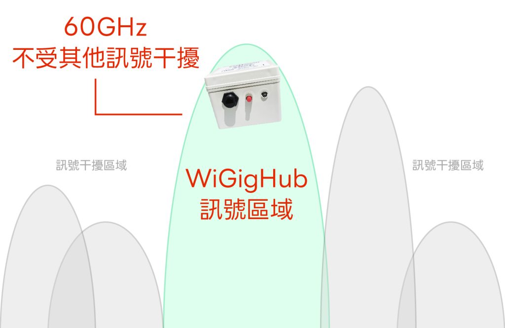 使用工規WiFi 60GHz，不受一般傳統WiFi干擾！