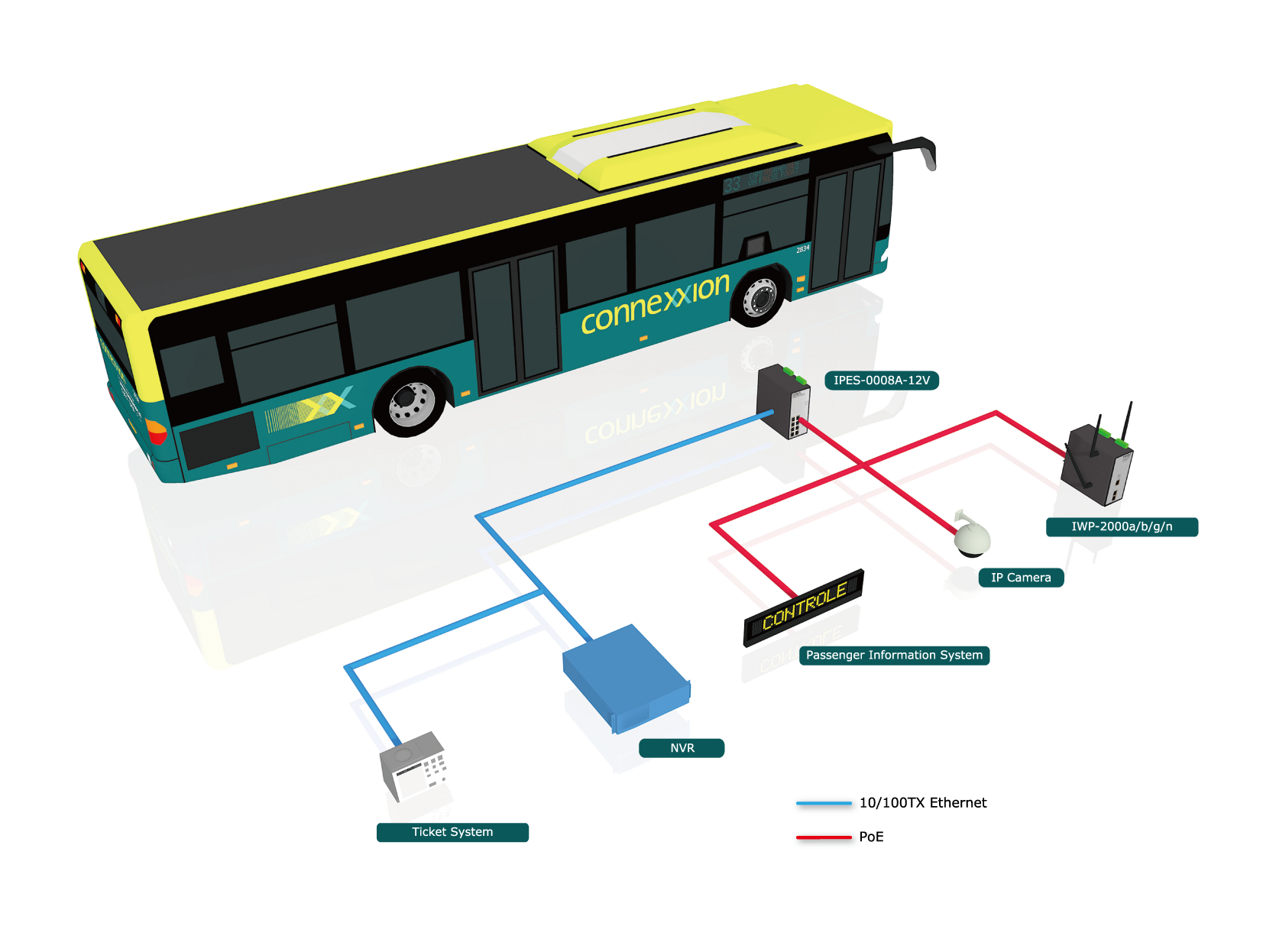 lantech_公車系統解決方案架構