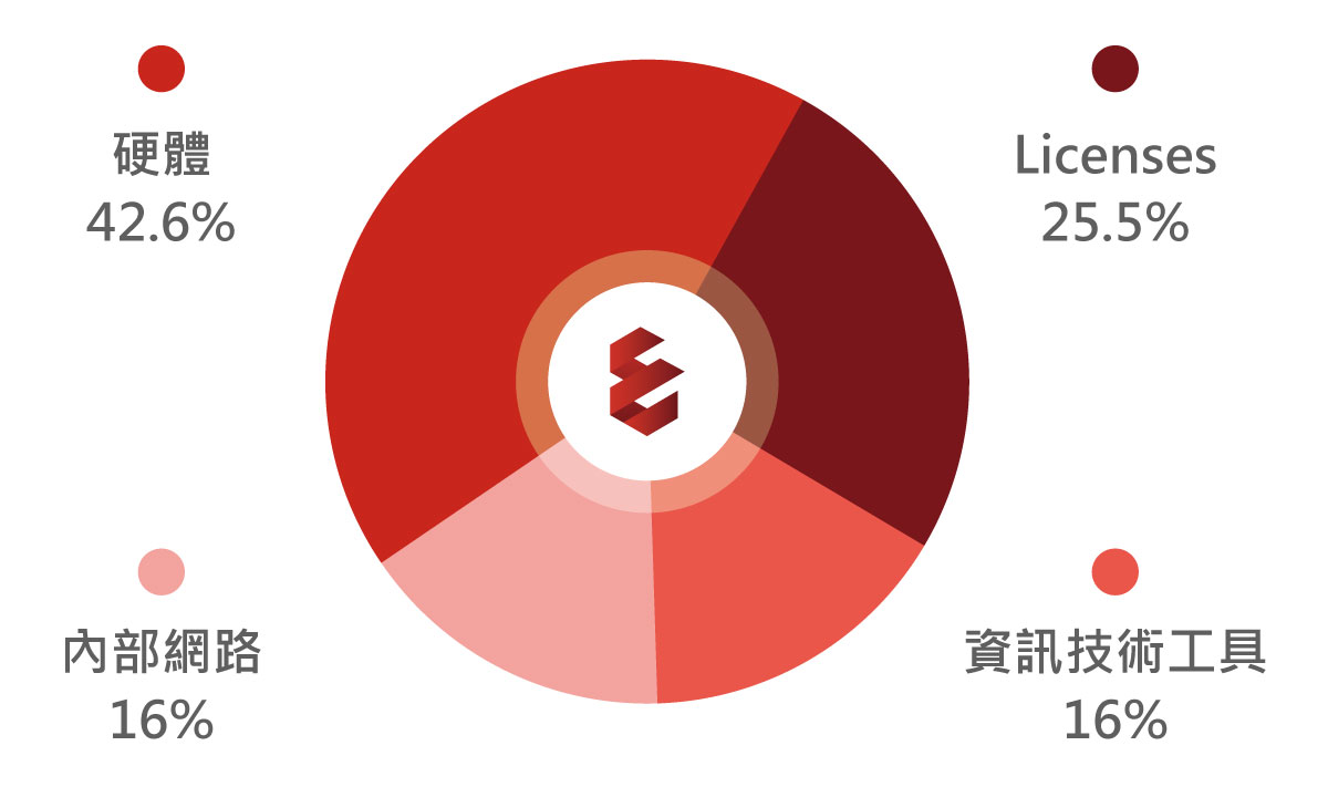 Lazada_節省成本明細