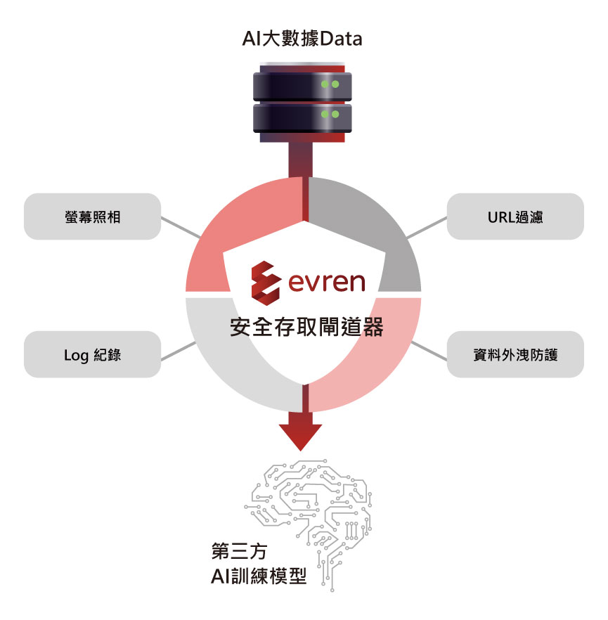 Evren-AI 資料中心安全存取閘道器
