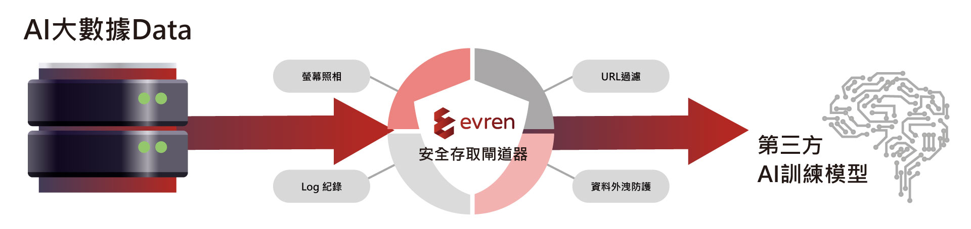 Evren-AI 資料中心安全存取閘道器