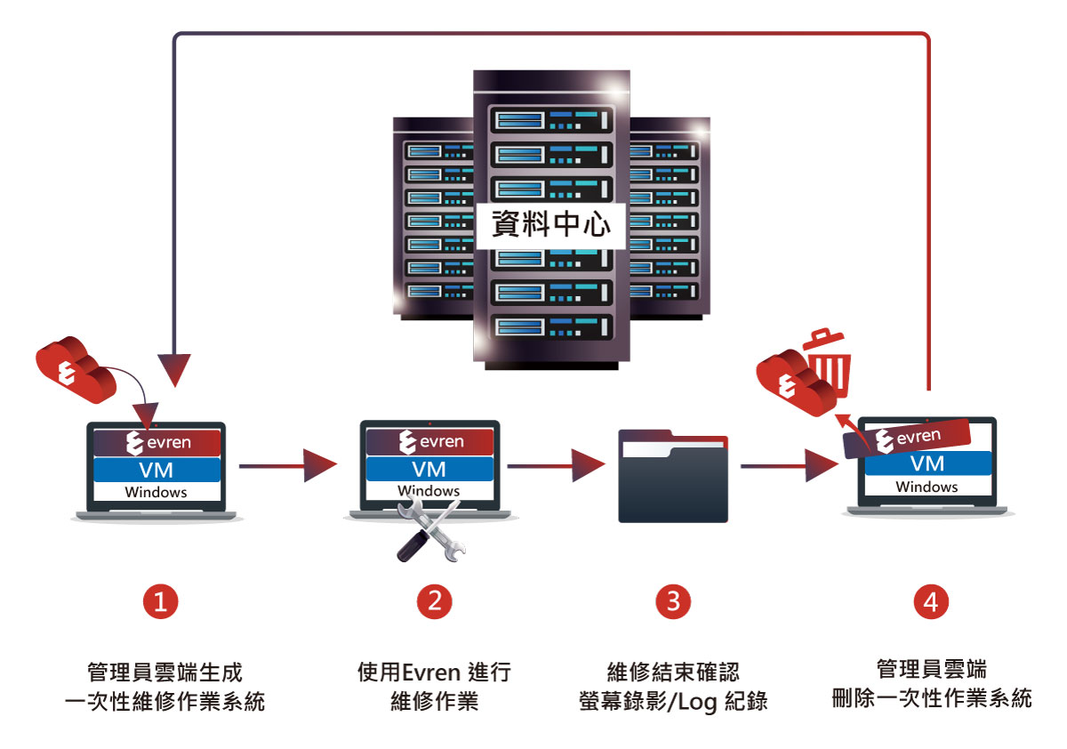 Evren-資料中心一次性維修作業系統
