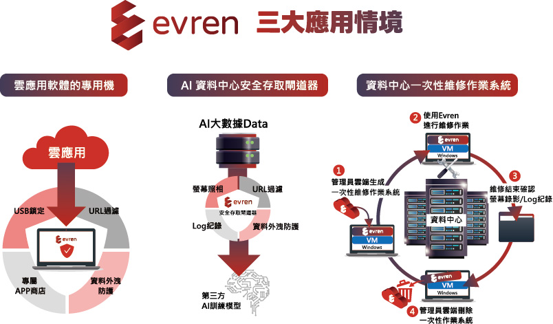 Evren