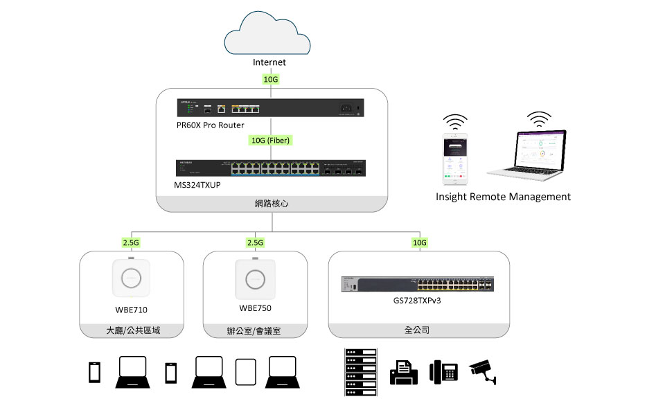 WiFi-7 企業辦公室網路解決方案-架構圖