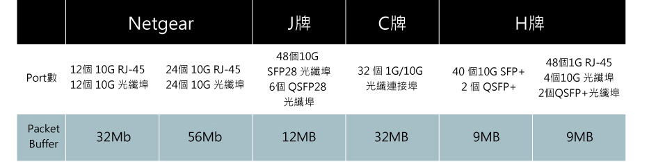 10G 交換器Packet Buffer 比較表