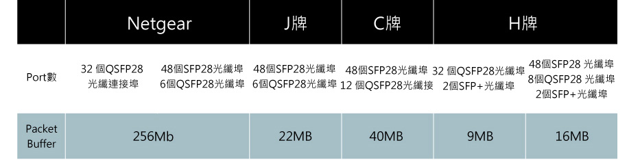 100G 交換器Packet Buffer 比較表