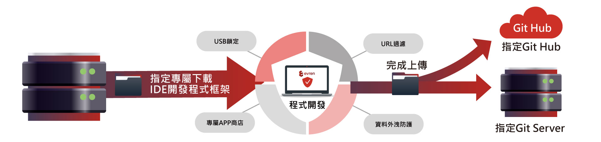 Evren-應用情境-程式開發環境