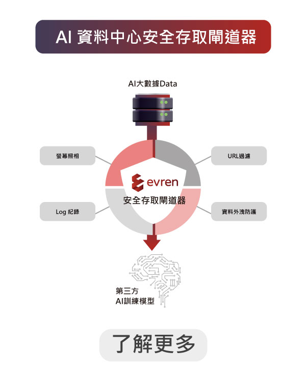 ai資料中心安全存取閘道器