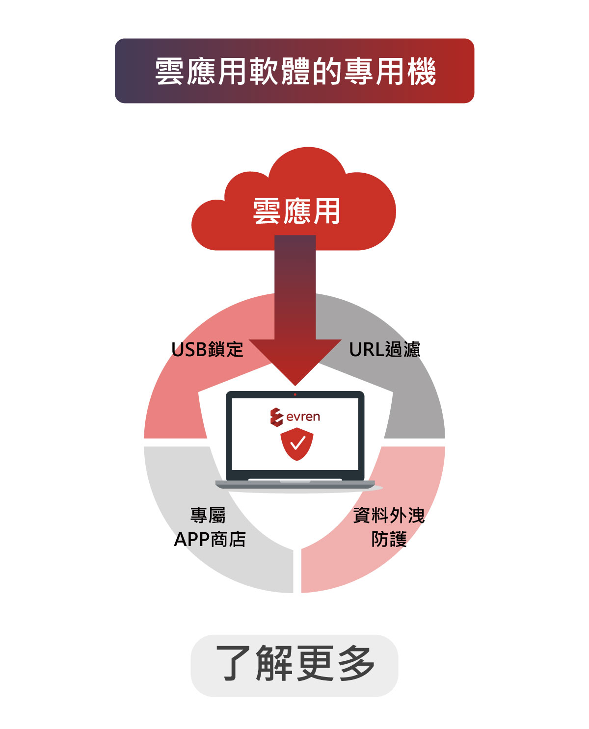 Evren-雲應用軟體的專用機