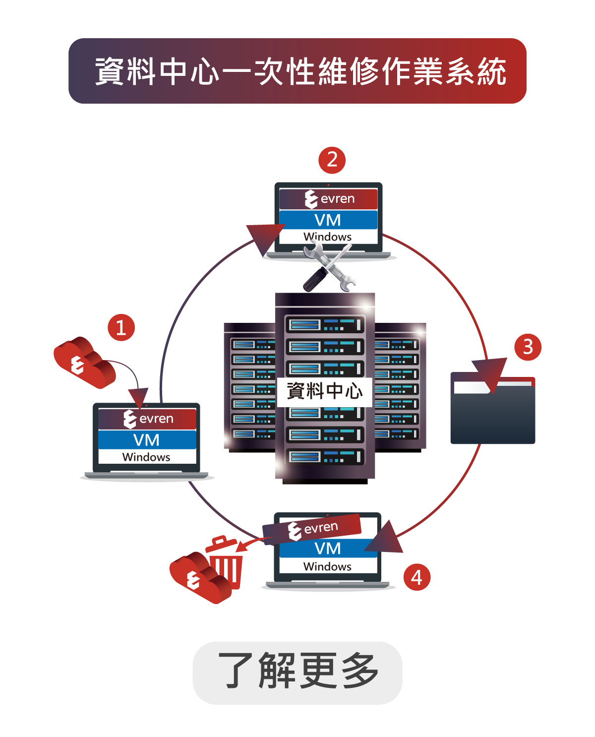資料中心一次性維修作業系統