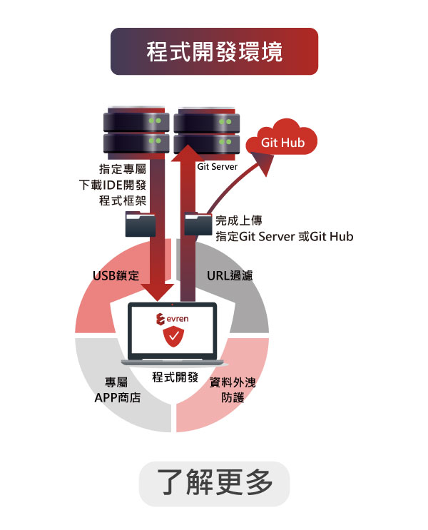 程式開發環境