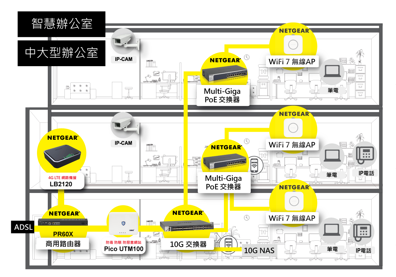 NETGEAR-智慧辦公室網路解決方案