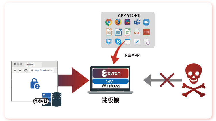 Evren APP 控制與 MAVIS 的互動