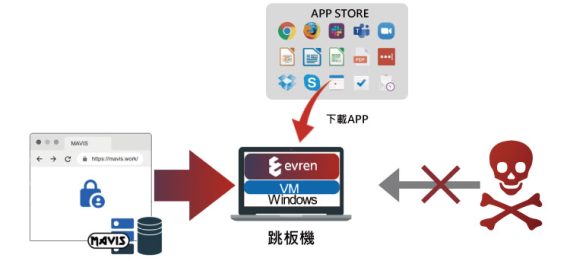 EVREN_奔騰Mavis系統_Evren APP 控制與 MAVIS 的互動