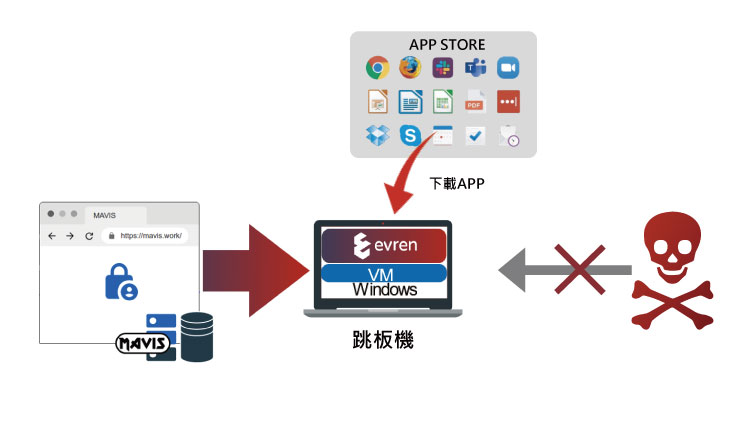EVREN_奔騰Mavis系統_● Evren APP 控制與 MAVIS 的互動