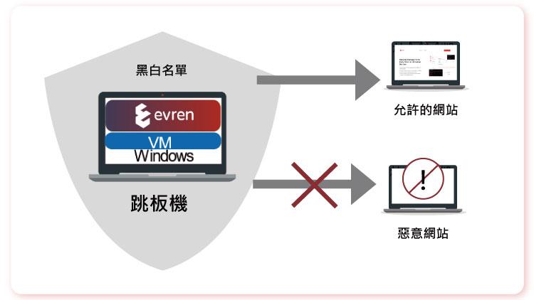 Evren URL過濾＆瀏覽器控制與 MAVIS 的互動