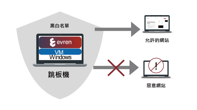 EVREN_奔騰Mavis系統_Evren URL過濾＆瀏覽器控制與 MAVIS 的互動