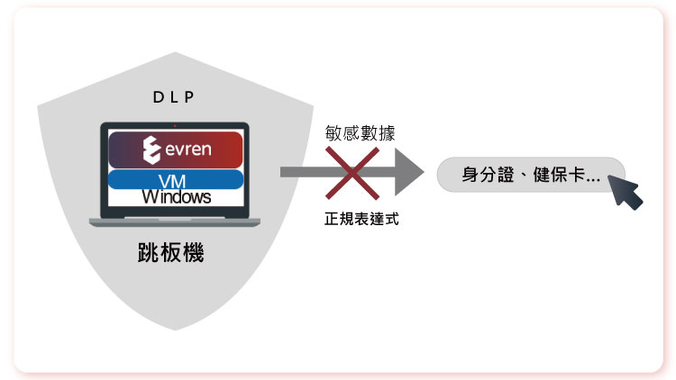 Evren DLP與 MAVIS 的互動