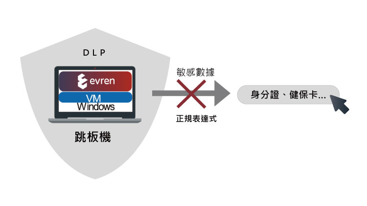 EVREN_奔騰Mavis系統_● Evren DLP與 MAVIS 的互動