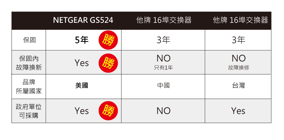 NETGEAR-GS516-無網管交換器