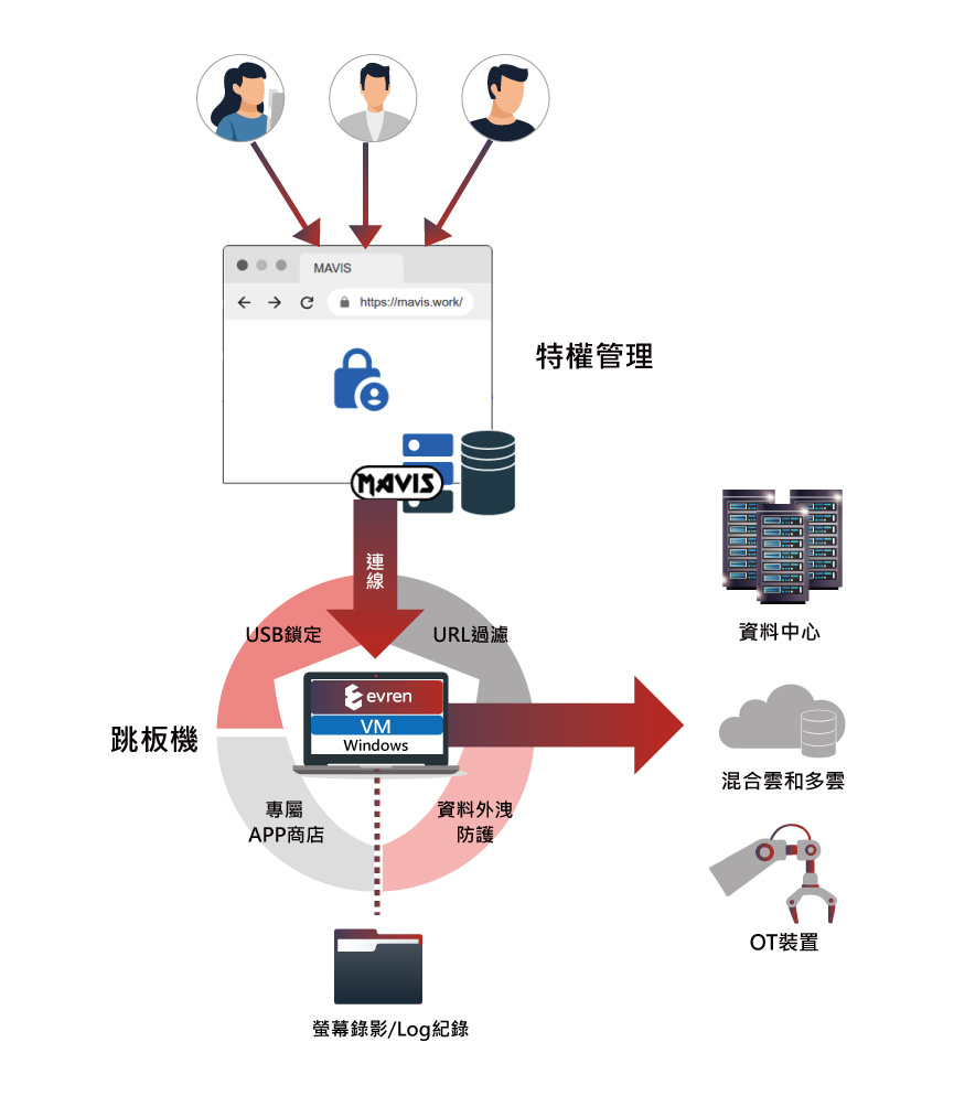 Mavis_Evren_特權管理跳板機作業系統