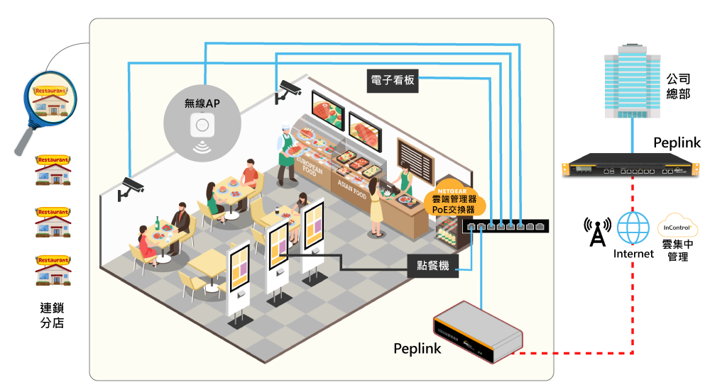 連鎖店解決方案