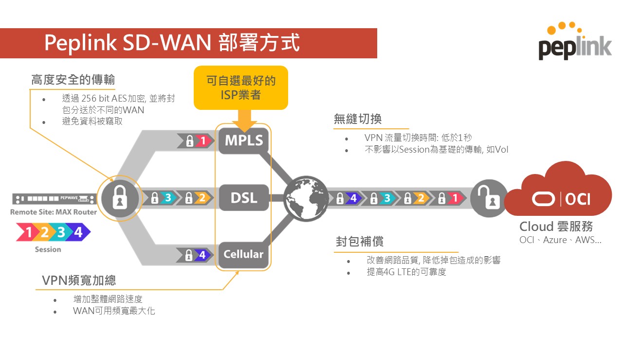 Oracle-Peplink SD-WAN 部屬方式