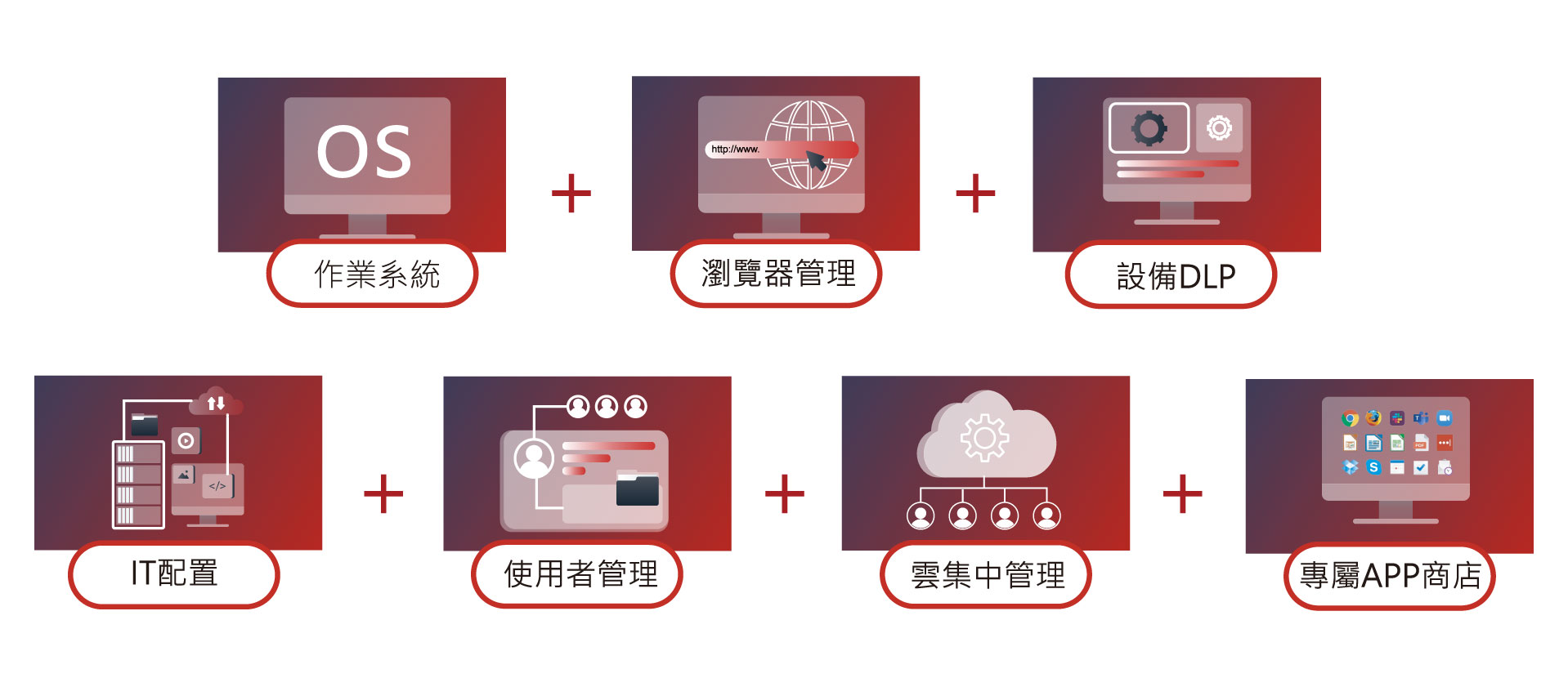 瀏覽器管理、設備管理、IT配置、使用者管理、雲集中管理、APP Store
