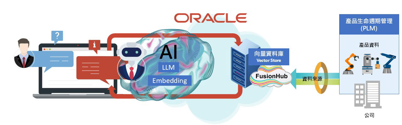 Oracle - AI Cloud 知識庫上雲