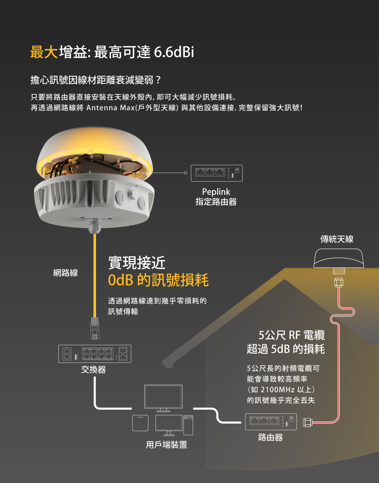 Peplink Antenna MAX戶外型天線-透過網路線達到幾乎零損耗的訊號傳輸