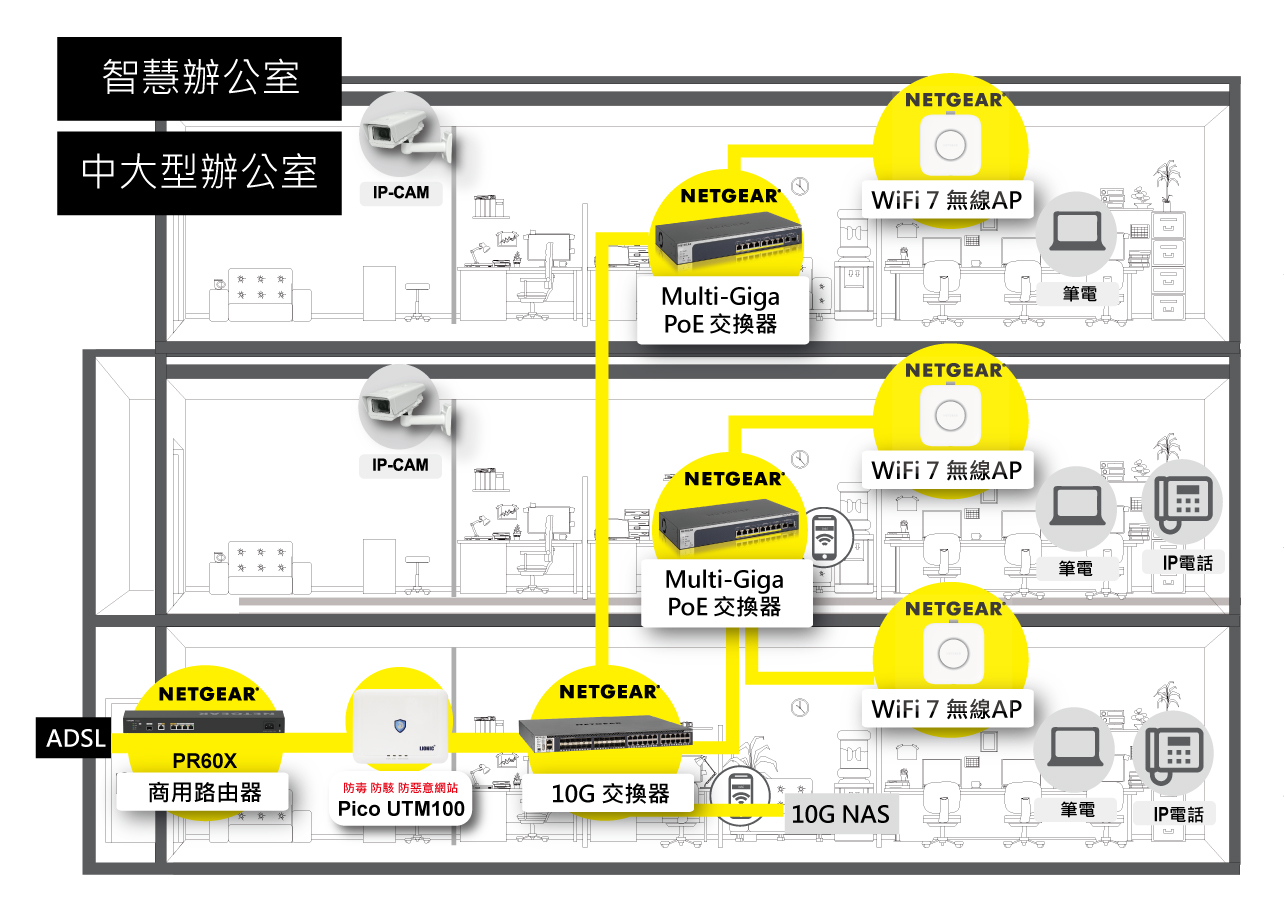 NETGEAR-智慧辦公室網路解決方案