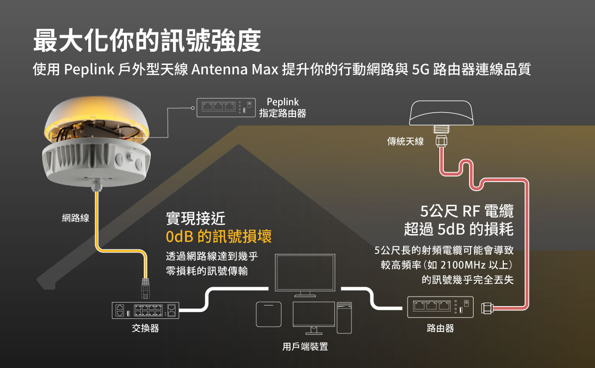 Peplink Antenna MAX戶外型天線-最大化你的訊號強度